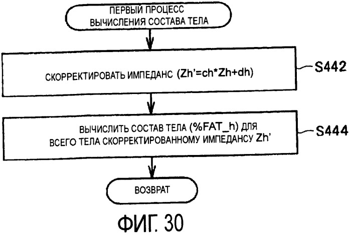 Прибор для измерения состава тела с распознаванием участка тела, используемого при вычислении компонента состава (патент 2396901)