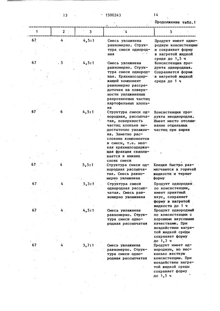 Способ производства полуфабриката типа клецек на основе сухого картофельного пюре (патент 1500243)