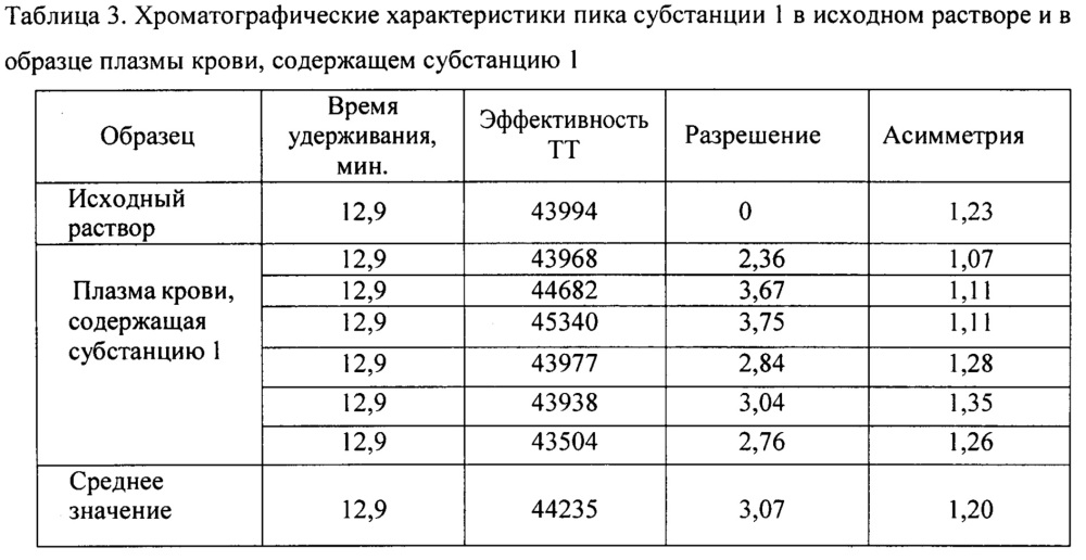 Способ количественного определения 2,2,6,6-тетраметил-n-{ 1-[5-(4-метил-3-хлоранилино)-1,2,4-тиадиазол-3-ил]пропан-2-ил} пиперидин-4-амина дигидрохлорида в биологических средах (патент 2636231)