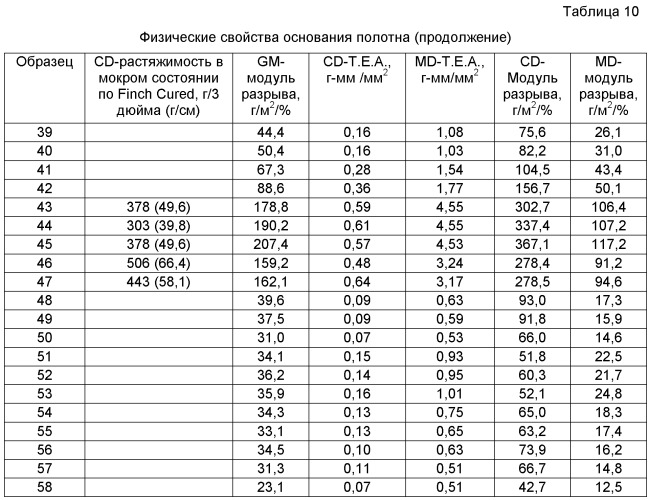 Абсорбирующее полотно, включающее в себя регенерированное целлюлозное микроволокно (патент 2471910)