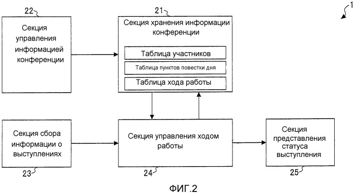 Устройство поддержки хода работы конференции (патент 2540790)