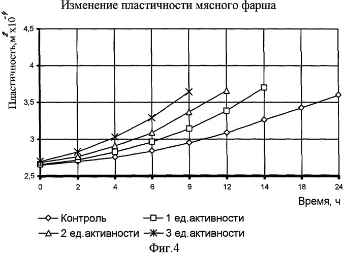 Способ производства вареных колбас (патент 2336757)