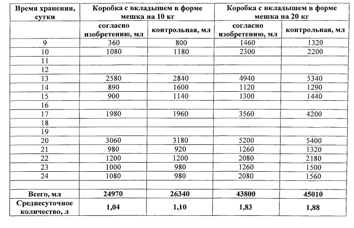 Материал и упаковка для хранения дрожжей (патент 2575813)