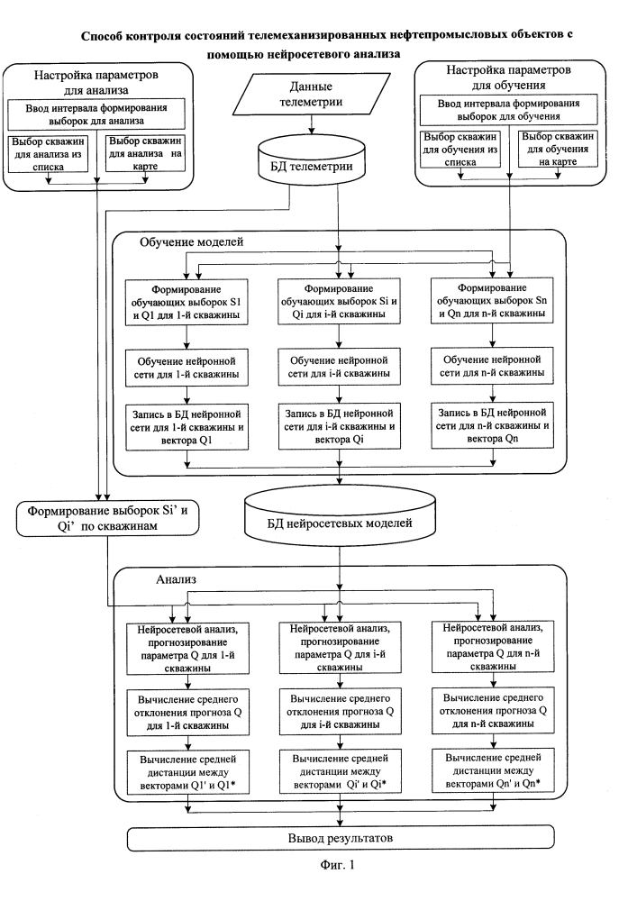 Способ контроля состояний телемеханизированных нефтепромысловых объектов с помощью нейросетевого анализа (патент 2602779)