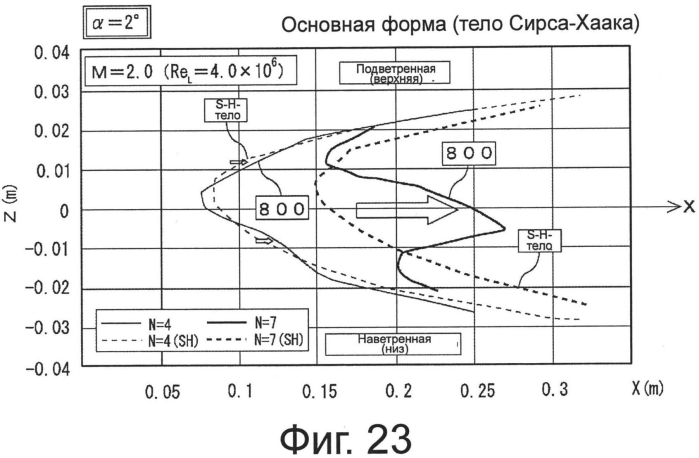 Носовая часть для сверхзвукового летательного объекта (патент 2570193)