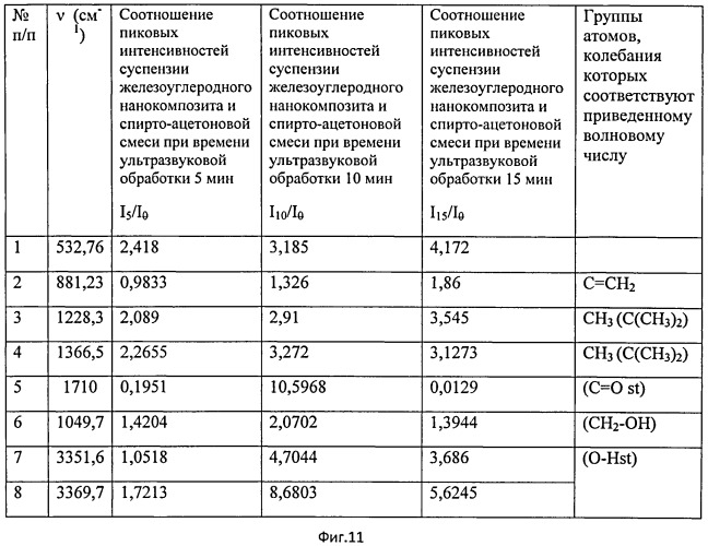 Тонкодисперсная органическая суспензия металл/углеродного нанокомопозита и способ ее изготовления (патент 2527218)