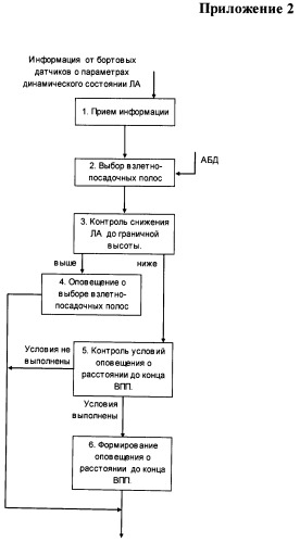 Способ оповещения о расположении летательного аппарата относительно взлетно-посадочных полос при заходе на посадку и при движении после приземления (патент 2465652)