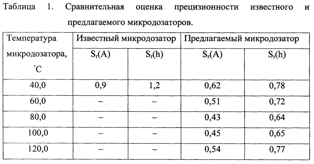 Планарный микродозатор с изменением фиксированного количества анализируемого газа в дозе (патент 2660392)