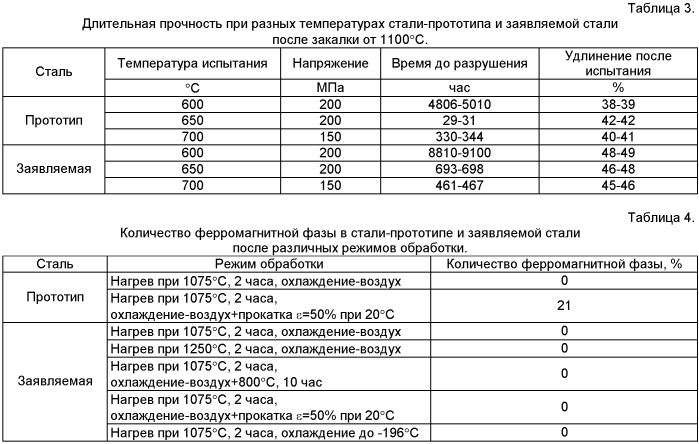 Жаропрочная высокопластичная аустенитная сталь (патент 2415197)