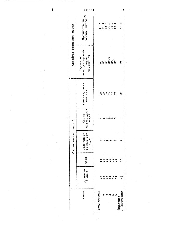 Углеродсодержащая масса для самообжигающихся электродов (патент 771024)