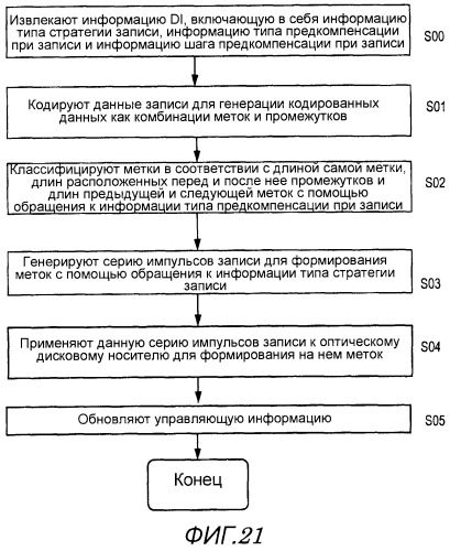 Оптический носитель для записи информации, устройство для записи информации, устройство для воспроизведения информации, способ записи информации, способ воспроизведения информации и способ изготовления оптического носителя для записи информации (патент 2511701)