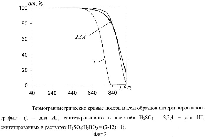 Способ получения интеркалированного графита, интеркалированный графит и гибкий графитовый лист (патент 2422406)