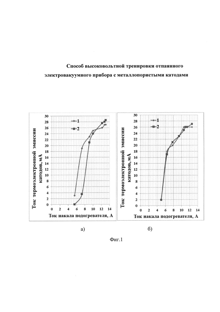 Способ высоковольтной тренировки отпаянного электровакуумного прибора с металлопористыми катодами (патент 2656147)