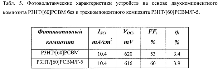 Органическое фотовольтаическое устройство, способ его изготовления и применение фторсодержащих модификаторов для улучшения характеристик органических солнечных батарей (патент 2528416)