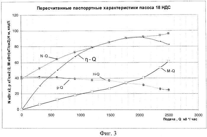 Автоматизированная информационная система для измерения и анализа в реальном масштабе времени основных показателей работы насосных станций с центробежными электронасосами в системах водоснабжения и водоотведения (патент 2475682)