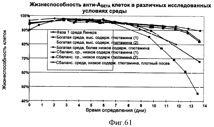 Производство полипептидов (патент 2451082)