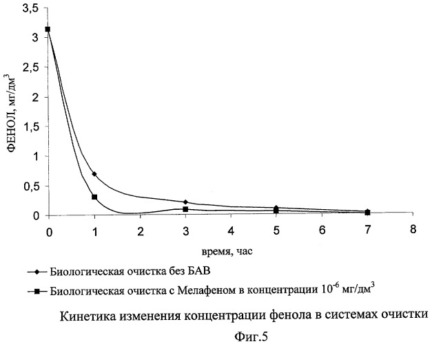 Способ интенсификации биологической очистки сточных вод (патент 2445275)