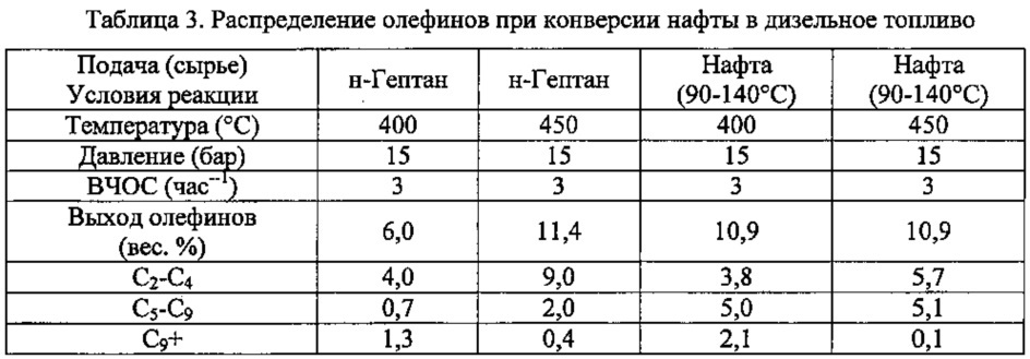 Одностадийный каталитический способ конверсии н-парафинов и нафты в углеводороды дизельного интервала (патент 2648239)