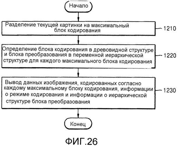 Способ и устройство кодирования видео, использующие блок преобразования переменной древовидной структуры, и способ и устройство декодирования видео (патент 2547707)