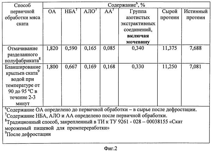 Способ приготовления кулинарного продукта из ската колючего (патент 2495599)