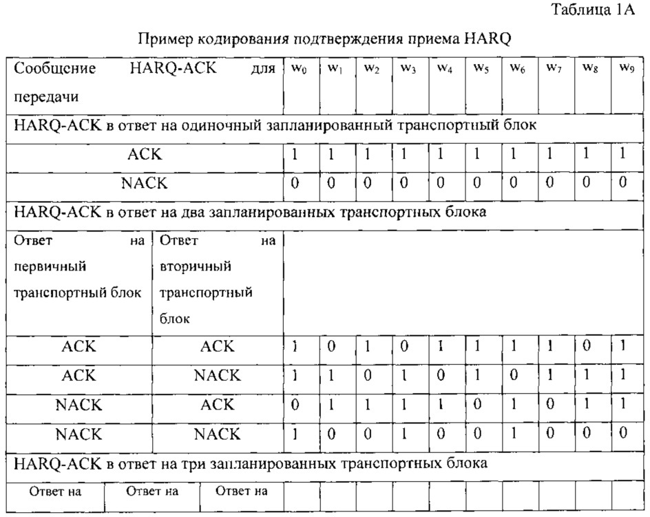 Кодирование подтверждений приема гибридного автоматического запроса на повторение в системе беспроводной связи с несколькими антеннами (патент 2621002)