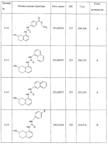 Производные гидрокси-тетрагидро-нафталенилмочевины (патент 2331635)