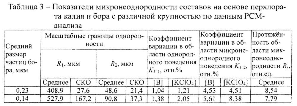 Способ определения показателей однородности дисперсного материала спектральным методом и способ определения масштабных границ однородности дисперсного материала спектральным методом (патент 2646427)