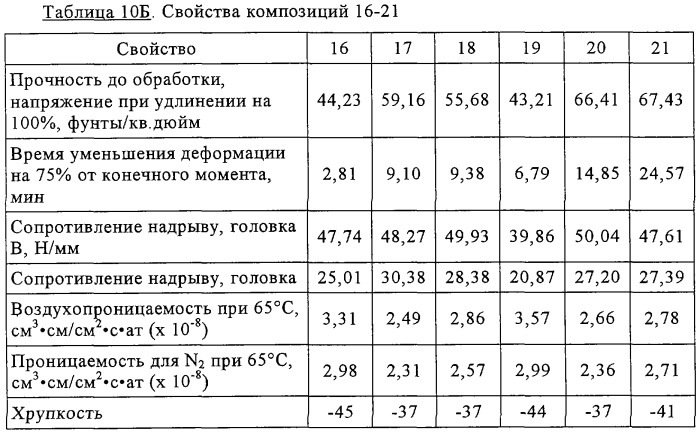 Эластомерная композиция (патент 2299221)