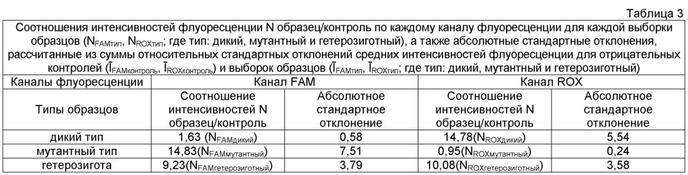 Способ диагностики точечных мутаций в нативной днк с применением оксида графена (патент 2614111)