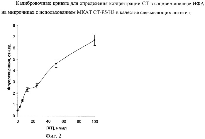 Клон гибридных клеток животных mus musculus l - продуцент моноклональных антител к холерному токсину (патент 2401301)