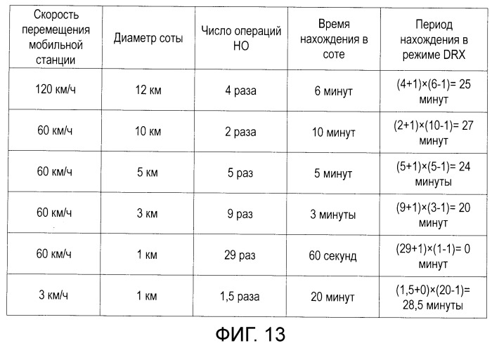 Способ передачи обслуживания между базовыми станциями, система радиосвязи, способ управления drx, базовая станция и терминал связи (патент 2498508)