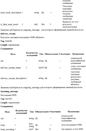 Способ взаимодействия системы контент-провайдера с агрегатором для пакетной передачи sms-сообщений (патент 2498529)