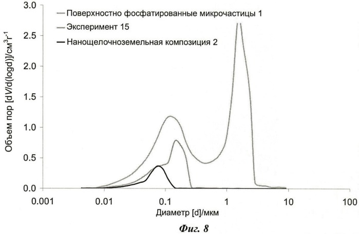 Композиты из неорганических микрочастиц, имеющих фосфатированную поверхность и наночастицы карбоната щелочноземельного металла (патент 2471837)