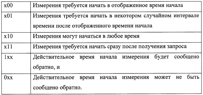 Система и способ для точного определения времени начала запрошенного измерения (патент 2354075)