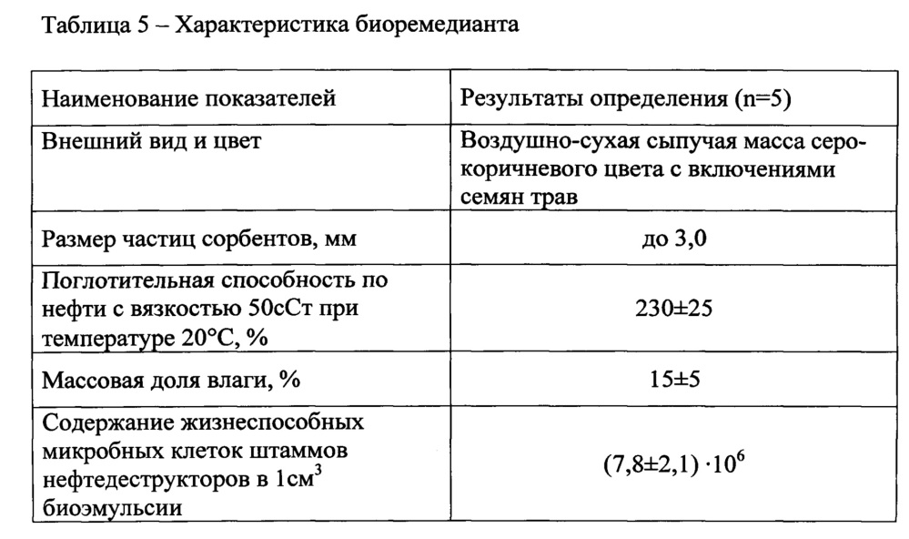 Биоремедиант для проведения рекультивации загрязненных нефтью и/или нефтепродуктами почв (патент 2616398)