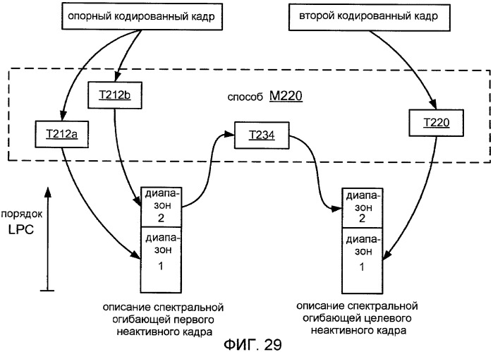 Системы, способы и устройство для широкополосного кодирования и декодирования неактивных кадров (патент 2428747)