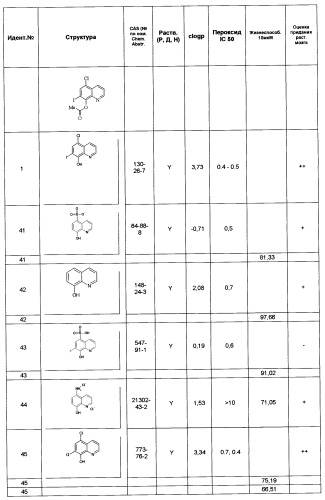 Производные 8-гидроксихинолина (патент 2348618)
