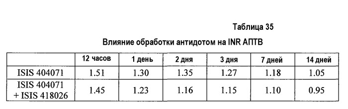 Модуляция экспрессии фактора 11 (патент 2535964)