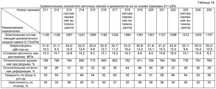 Жидкофазный способ приготовления каучуковых маточных смесей, содержащих белую сажу (патент 2405003)