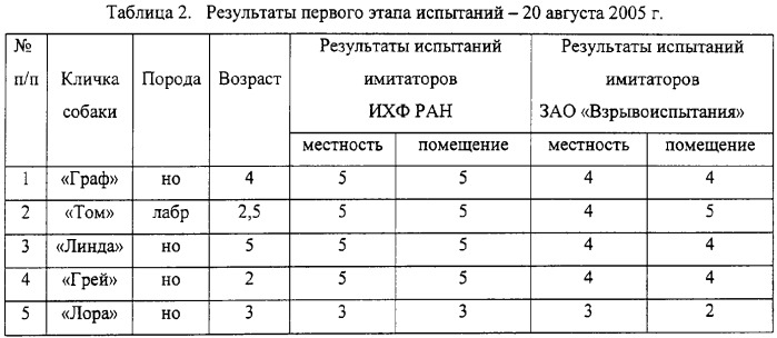 Композиционный имитатор взрывчатых веществ для тренировки розыскных собак (патент 2315475)