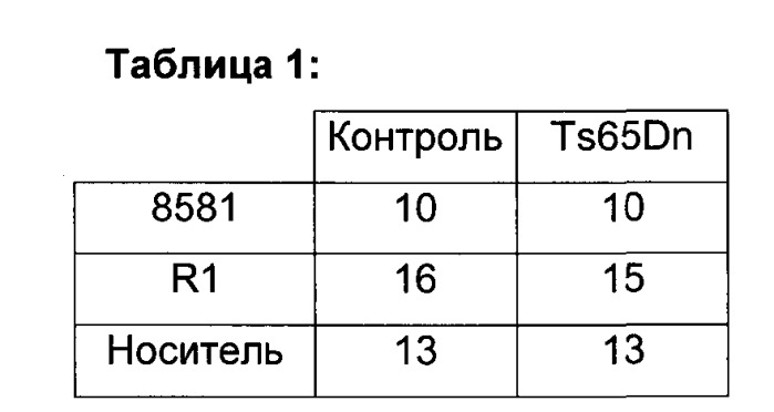 Применение активных фармацевтических соединений для лечения заболеваний центральной нервной системы (патент 2563167)