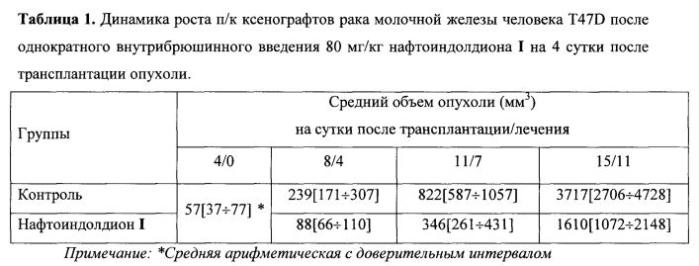 Противоопухолевые фармацевтические композиции и способ лечения рака молочной железы (патент 2581022)