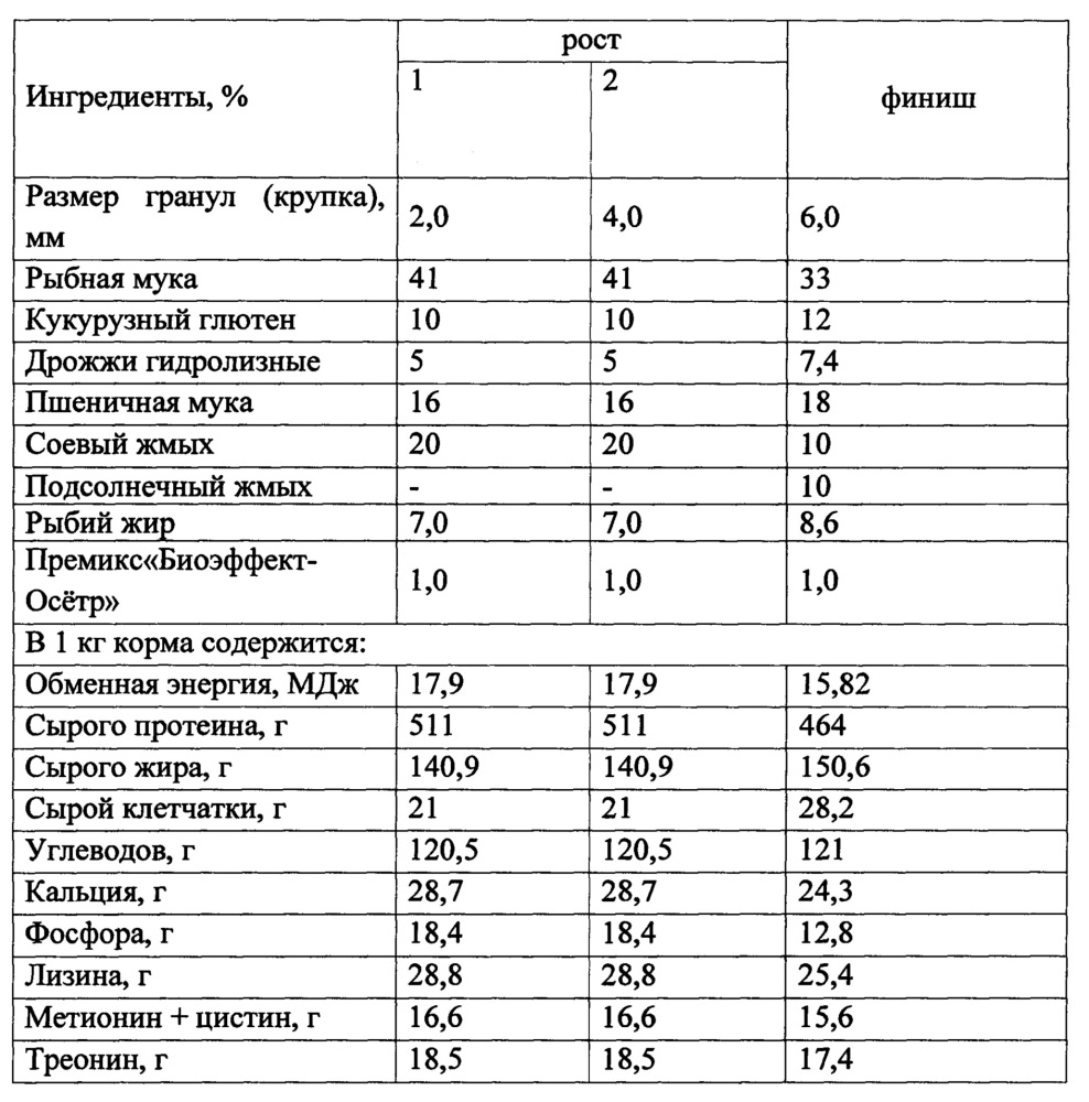 Продукционный корм для осетровых рыб с иммуностимулирующим и антиоксидантным действием (патент 2659081)