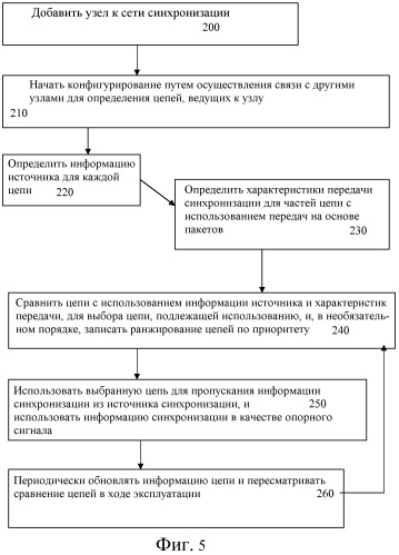 Конфигурация сети синхронизации (патент 2504086)