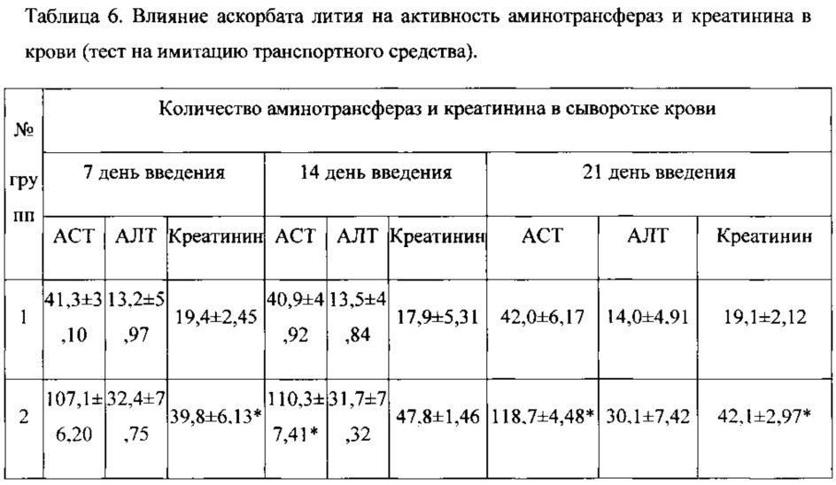 Средство с антистрессовой, анксиолитической и антидепрессивной активностью и композиция на его основе (патент 2617512)