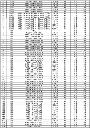 Порошковый наполнитель для эластомерных материалов на основе каучука (патент 2424255)