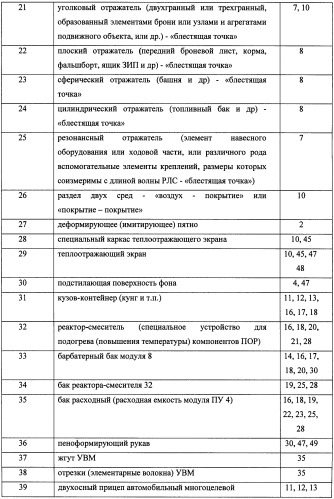 Способ маскировки вооружения и военной техники, гражданских и военных объектов маскирующими пенными покрытиями, станция и устройства из ее состава, а также растворы пенообразующих рецептур для осуществления способа маскировки (патент 2492404)