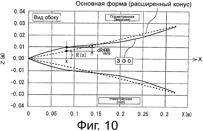 Носовая часть для сверхзвукового летательного объекта (патент 2570193)