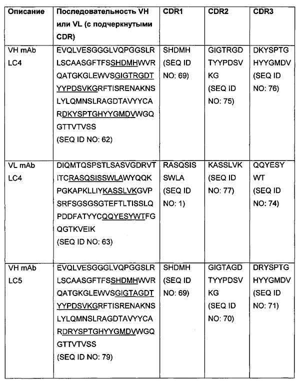 Антитела, которые специфично связывают альфа-токсин staphylococcus aureus, и способы их применения (патент 2620065)