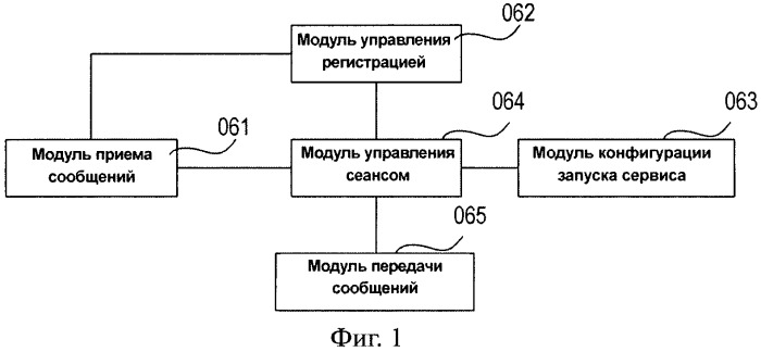 Контроллер доступа к сеансу, мультимедийная ip-подсистема и регистрация и метод установления сеанса с их использованием (патент 2449488)